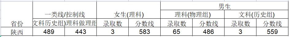 2024武警工程大学在陕西招生计划及录取分数线 招生人数是多少