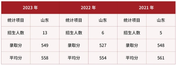 2024武警警官学院在山东招生计划及录取分数线 招生人数是多少