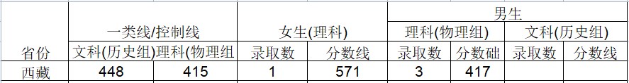 2024武警工程大学在西藏招生计划及录取分数线 招生人数是多少