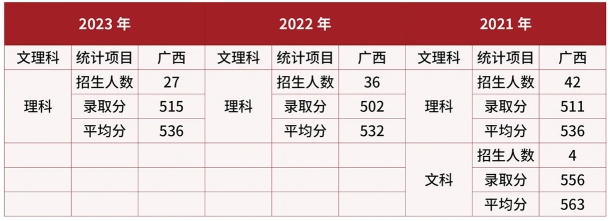 2024武警警官学院在广西招生计划及录取分数线 招生人数是多少