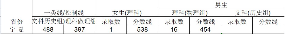 2024武警工程大学在宁夏招生计划及录取分数线 招生人数是多少