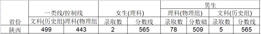 2024武警工程大学在陕西招生计划及录取分数线 招生人数是多少