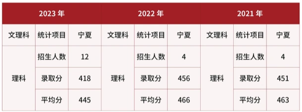 2024武警警官学院在宁夏招生计划及录取分数线 招生人数是多少