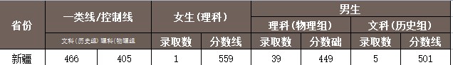 2024武警工程大学在新疆招生计划及录取分数线 招生人数是多少