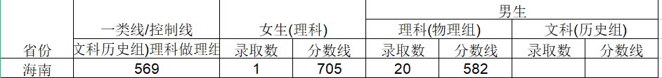 2024武警工程大学在海南招生计划及录取分数线 招生人数是多少