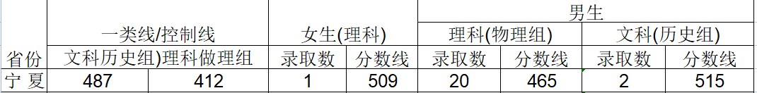 2024武警工程大学在宁夏招生计划及录取分数线 招生人数是多少