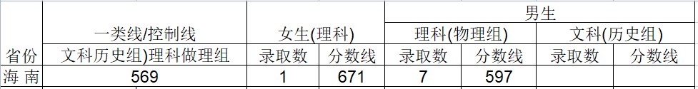 2024武警工程大学在海南招生计划及录取分数线 招生人数是多少