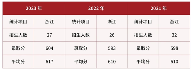 2024武警警官学院在浙江招生计划及录取分数线 招生人数是多少