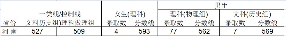 2024武警工程大学在河南招生计划及录取分数线 招生人数是多少