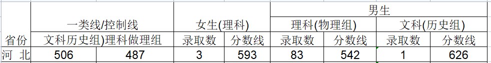 2024武警工程大学在河北招生计划及录取分数线 招生人数是多少