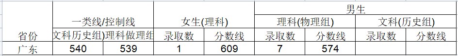 2024武警工程大学在广东招生计划及录取分数线 招生人数是多少