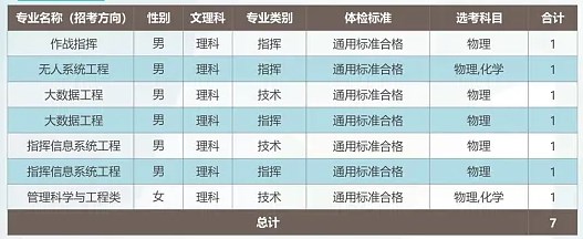 2024武警工程大学在天津招生计划及录取分数线 招生人数是多少