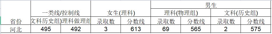 2024武警工程大学在河北招生计划及录取分数线 招生人数是多少