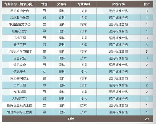 2024武警工程大学在内蒙古招生计划及录取分数线 招生人数是多少