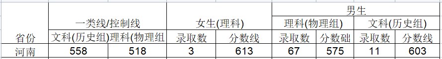 2024武警工程大学在河南招生计划及录取分数线 招生人数是多少