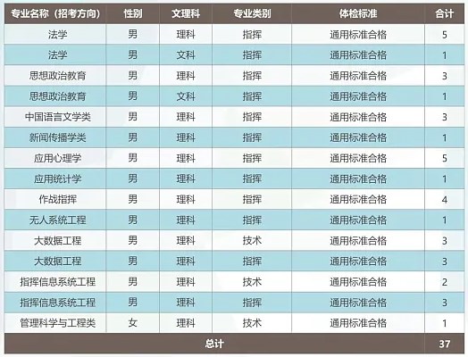 2024武警工程大学在各省招生计划及录取分数线 招生人数是多少