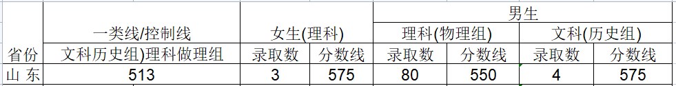 2024武警工程大学在山东招生计划及录取分数线 招生人数是多少