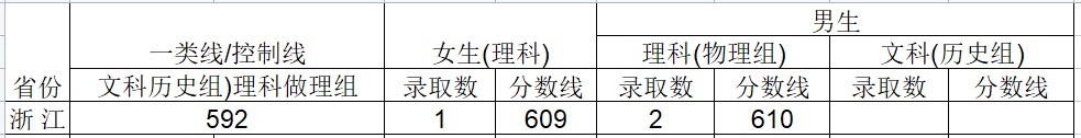 2024武警工程大学在浙江招生计划及录取分数线 招生人数是多少