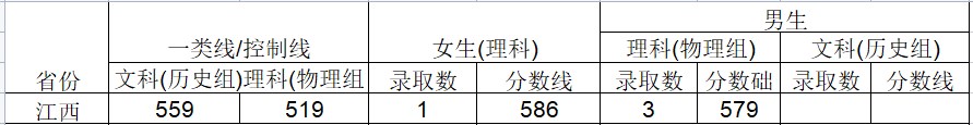 2024武警工程大学在江西招生计划及录取分数线 招生人数是多少