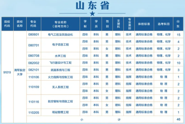 2024海军航空大学在各省招生计划及录取分数线 招生人数是多少