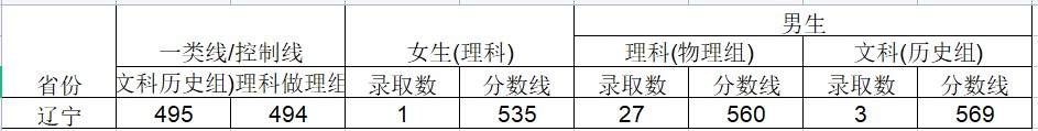 2024武警工程大学在辽宁招生计划及录取分数线 招生人数是多少