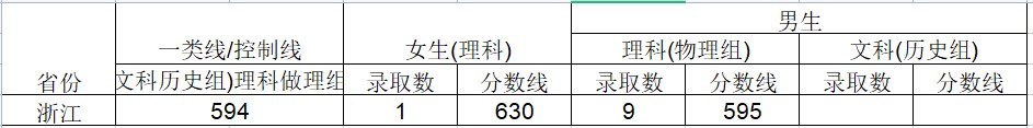 2024武警工程大学在浙江招生计划及录取分数线 招生人数是多少