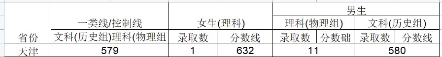 2024武警工程大学在天津招生计划及录取分数线 招生人数是多少