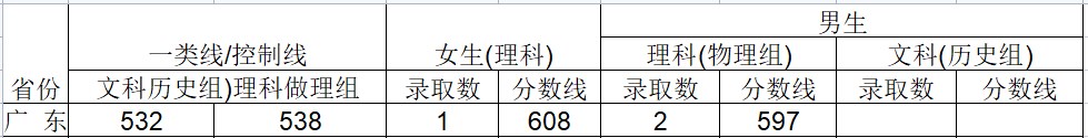 2024武警工程大学在广东招生计划及录取分数线 招生人数是多少