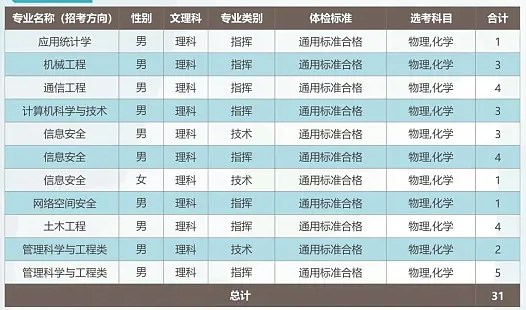 2024武警工程大学在辽宁招生计划及录取分数线 招生人数是多少