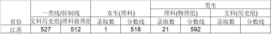 2024武警工程大学在江苏招生计划及录取分数线 招生人数是多少