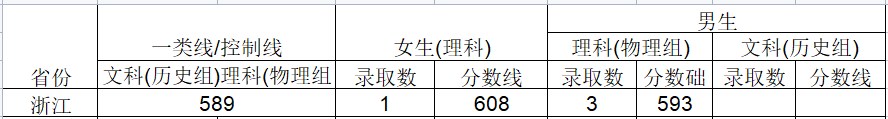 2024武警工程大学在浙江招生计划及录取分数线 招生人数是多少