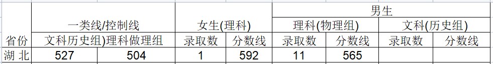 2024武警工程大学在湖北招生计划及录取分数线 招生人数是多少