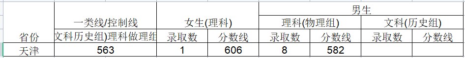 2024武警工程大学在天津招生计划及录取分数线 招生人数是多少