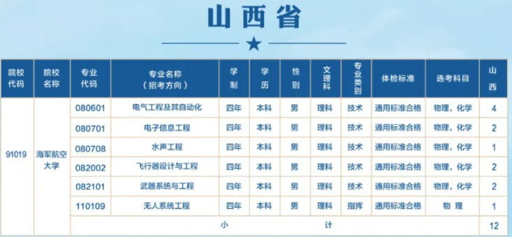 2024海军航空大学在山西招生计划及录取分数线 招生人数是多少