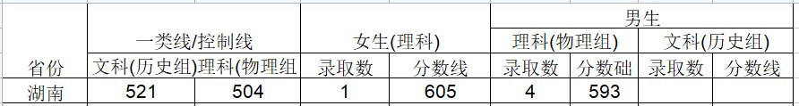 2024武警工程大学在湖南招生计划及录取分数线 招生人数是多少