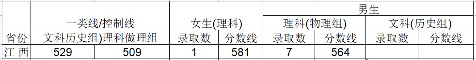 2024武警工程大学在江西招生计划及录取分数线 招生人数是多少