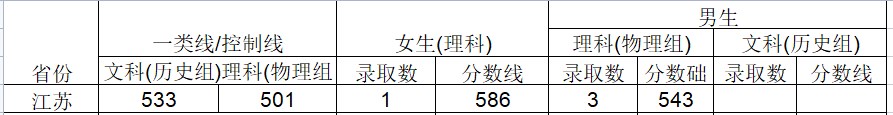 2024武警工程大学在江苏招生计划及录取分数线 招生人数是多少