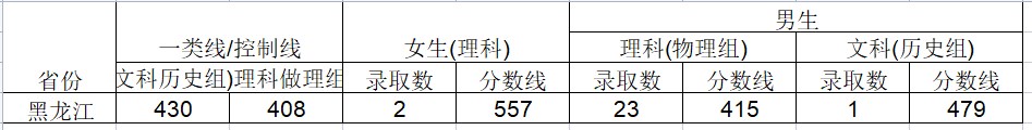 2024武警工程大学在黑龙江招生计划及录取分数线 招生人数是多少