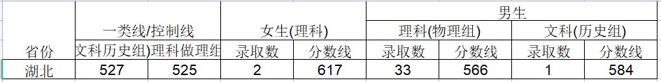 2024武警工程大学在湖北招生计划及录取分数线 招生人数是多少