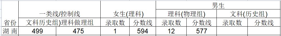 2024武警工程大学在湖南招生计划及录取分数线 招生人数是多少