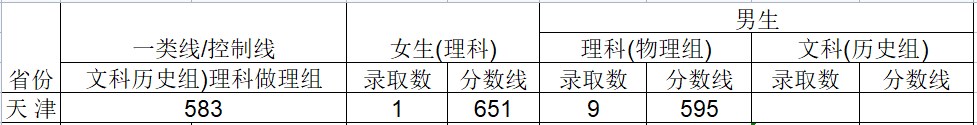 2024武警工程大学在天津招生计划及录取分数线 招生人数是多少