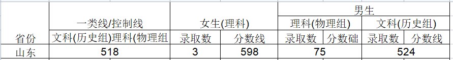 2024武警工程大学在山东招生计划及录取分数线 招生人数是多少