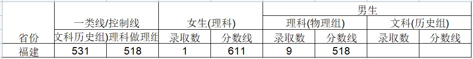 2024武警工程大学在福建招生计划及录取分数线 招生人数是多少