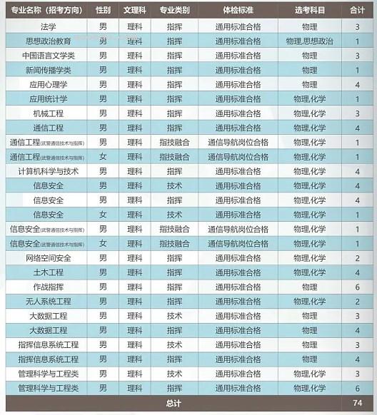 2024武警工程大学在河北招生计划及录取分数线 招生人数是多少