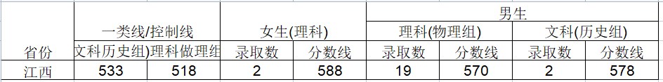 2024武警工程大学在江西招生计划及录取分数线 招生人数是多少