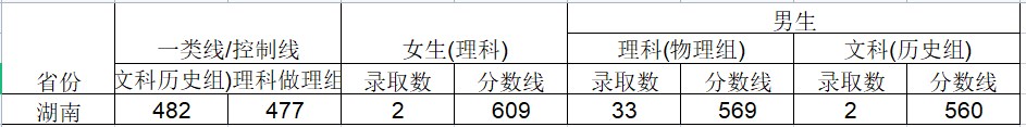 2024武警工程大学在湖南招生计划及录取分数线 招生人数是多少