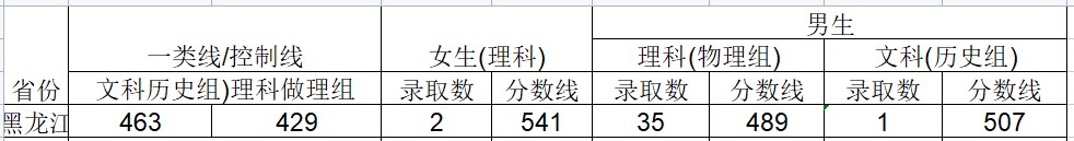 2024武警工程大学在黑龙江招生计划及录取分数线 招生人数是多少