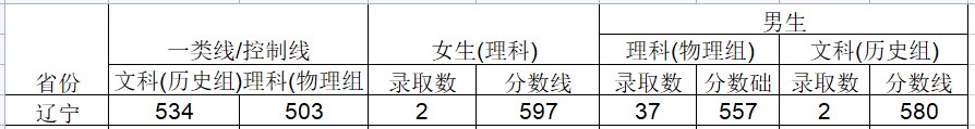 2024武警工程大学在辽宁招生计划及录取分数线 招生人数是多少