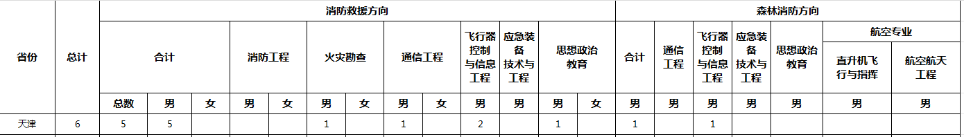 2024中国消防救援学院在天津招生计划及录取分数线 招生人数是多少