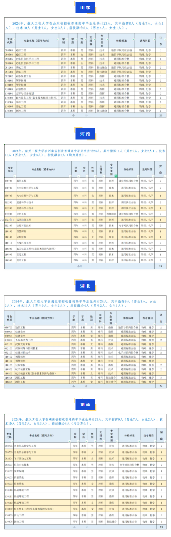 2024航天工程大学在各省招生计划及录取分数线 招生人数是多少